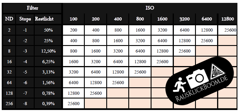 ND Filter Tabelle ISO